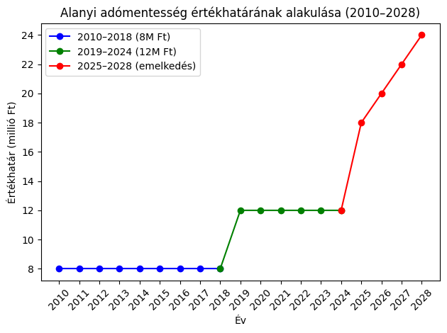 Alanyi adómentesség értékhatárának növekedése 2010-2028.