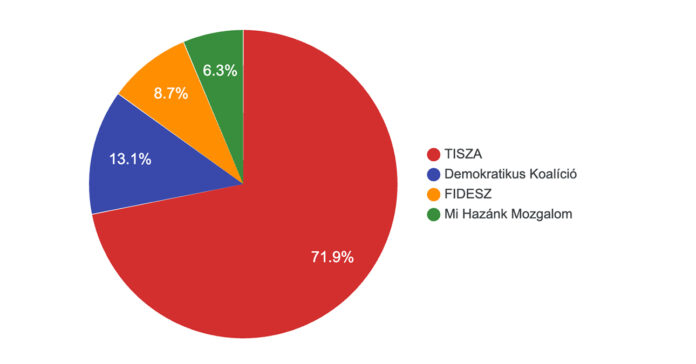 A Hóvége Kire szavazzak? kérdőívének eredményei