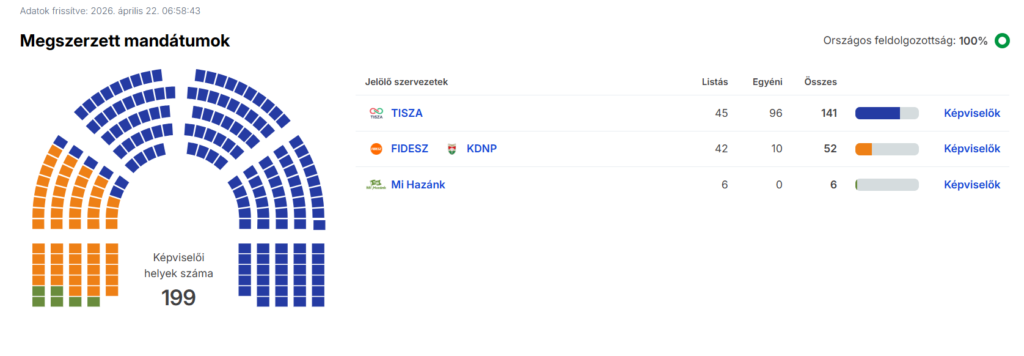 Megszerzett mandátumok az NVI alapján